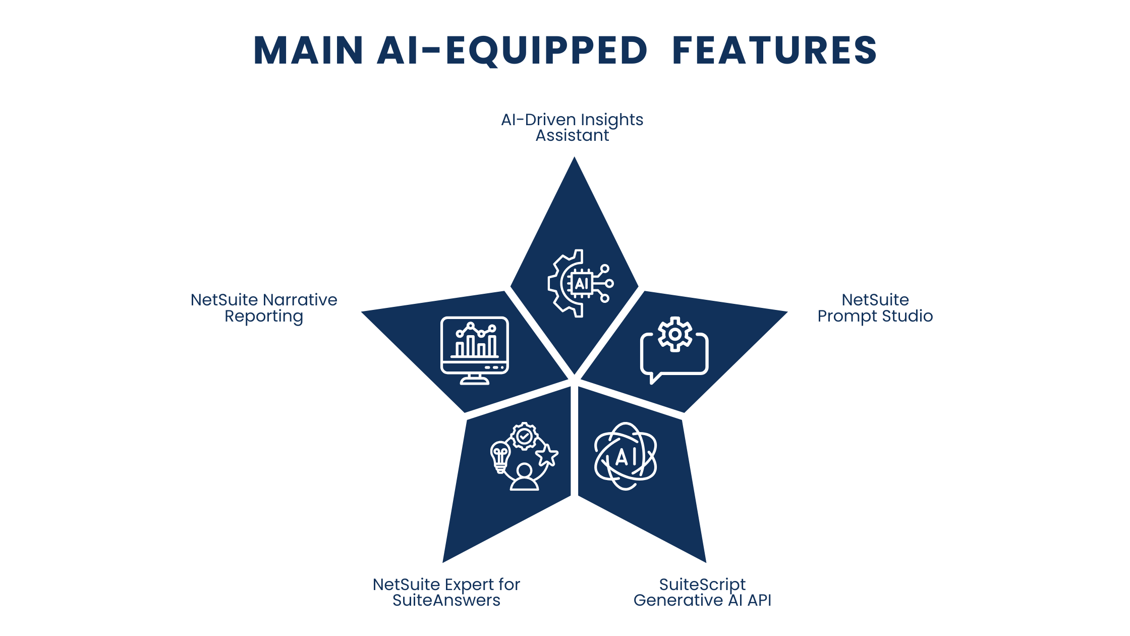 AI-equipped features
